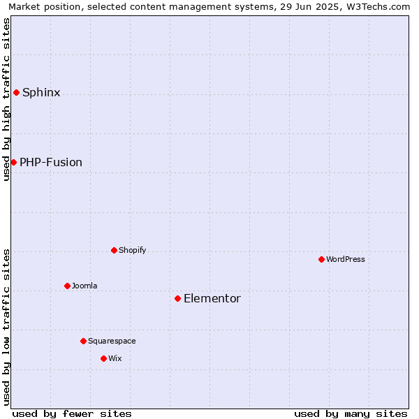 Market position of Elementor vs. Sphinx vs. PHP-Fusion