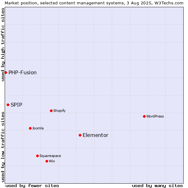 Market position of Elementor vs. SPIP vs. PHP-Fusion