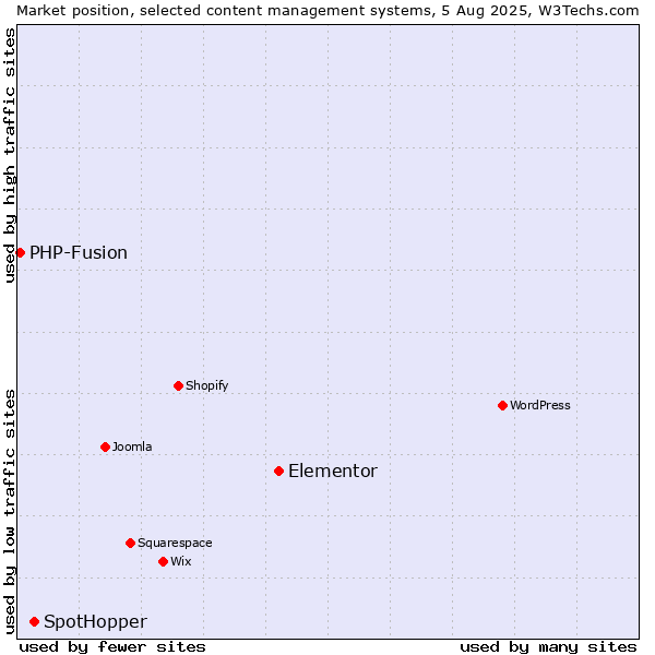 Market position of Elementor vs. SpotHopper vs. PHP-Fusion
