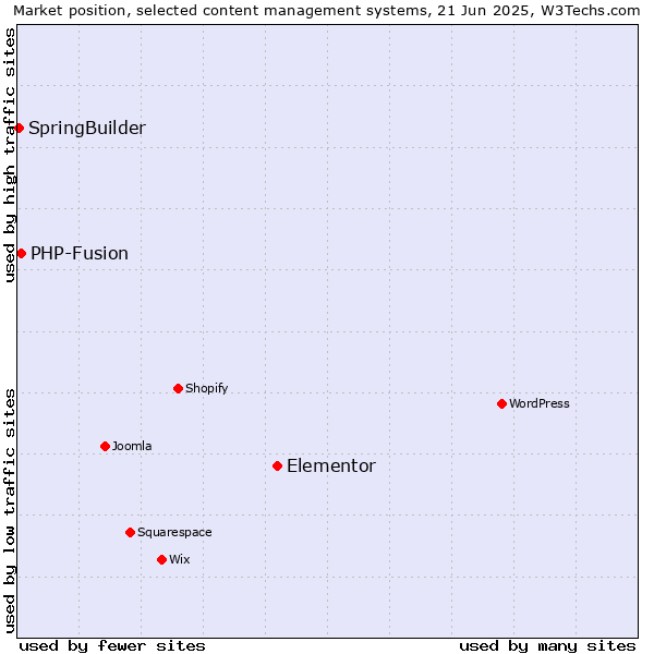 Market position of Elementor vs. PHP-Fusion vs. SpringBuilder