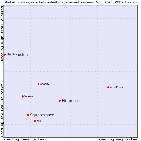 Market position of Elementor vs. Squarespace vs. PHP-Fusion