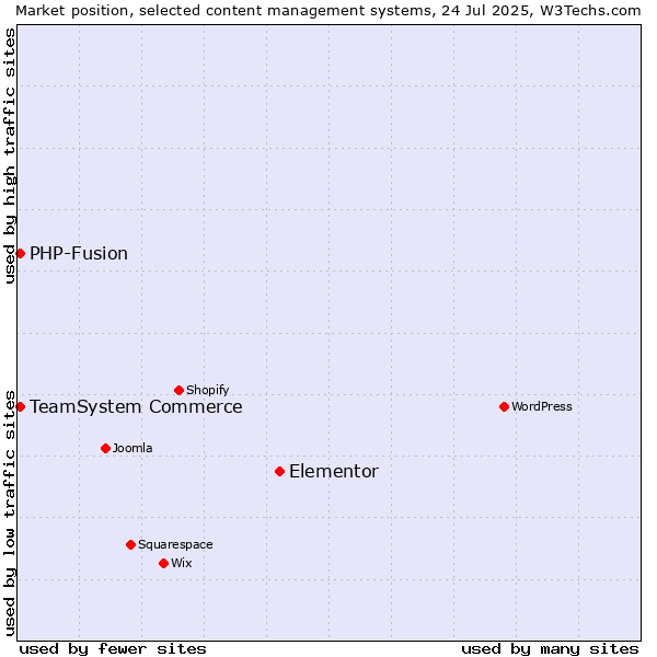 Market position of Elementor vs. TeamSystem Commerce vs. PHP-Fusion