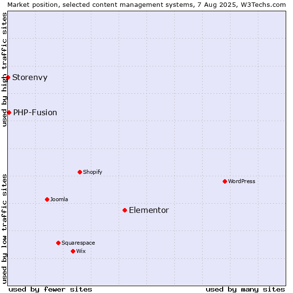 Market position of Elementor vs. PHP-Fusion vs. Storenvy