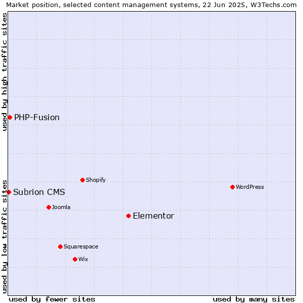 Market position of Elementor vs. PHP-Fusion vs. Subrion CMS