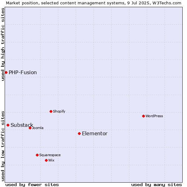 Market position of Elementor vs. Substack vs. PHP-Fusion