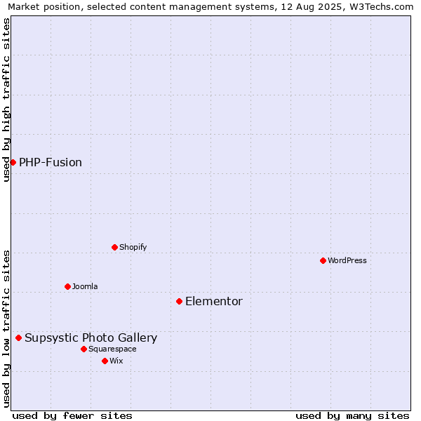 Market position of Elementor vs. Supsystic Photo Gallery vs. PHP-Fusion