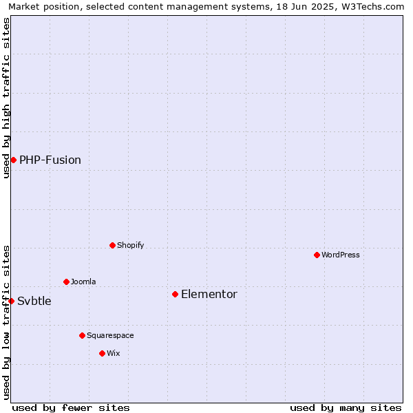 Market position of Elementor vs. PHP-Fusion vs. Svbtle