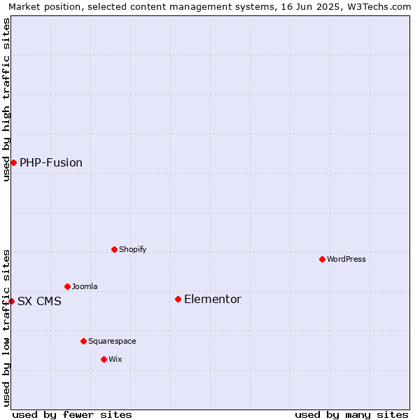 Market position of Elementor vs. PHP-Fusion vs. SX CMS