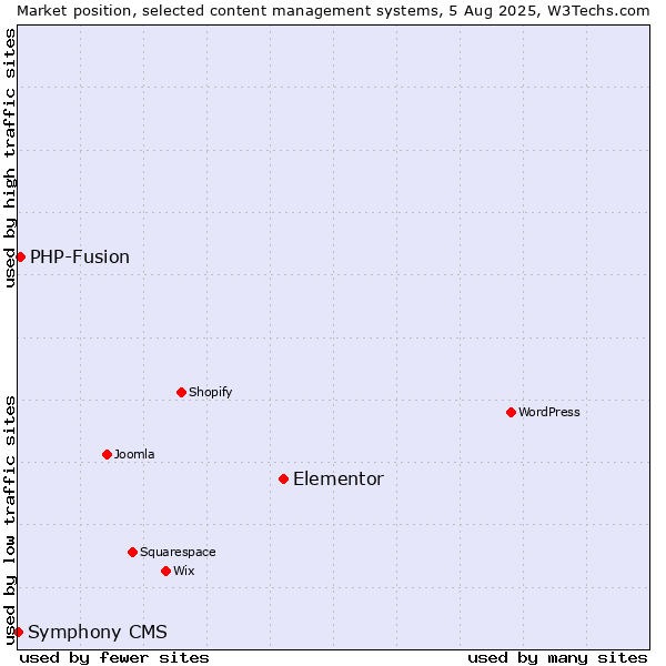 Market position of Elementor vs. PHP-Fusion vs. Symphony CMS