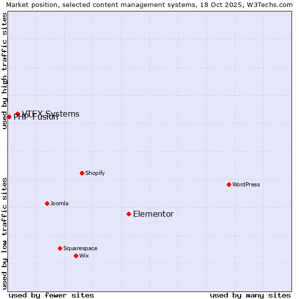 Market position of Elementor vs. VTEX Systems vs. PHP-Fusion