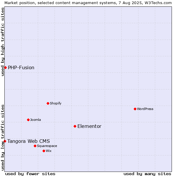 Market position of Elementor vs. PHP-Fusion vs. Tangora Web CMS