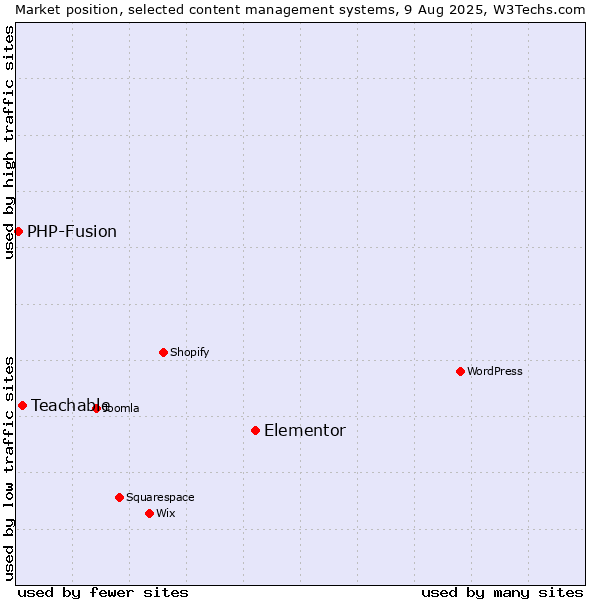 Market position of Elementor vs. Teachable vs. PHP-Fusion