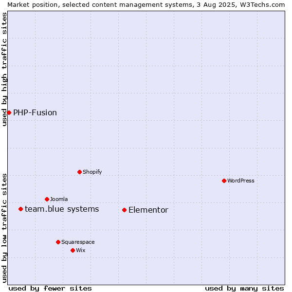 Market position of Elementor vs. team.blue systems vs. PHP-Fusion