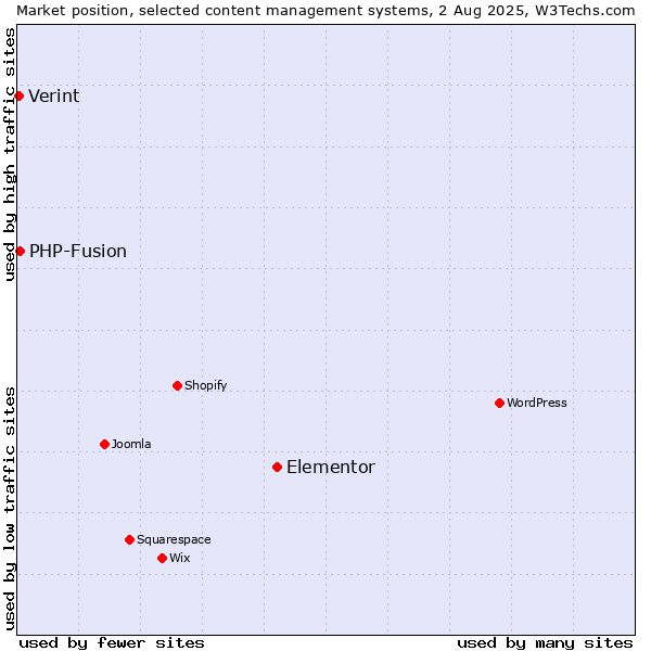 Market position of Elementor vs. PHP-Fusion vs. Verint