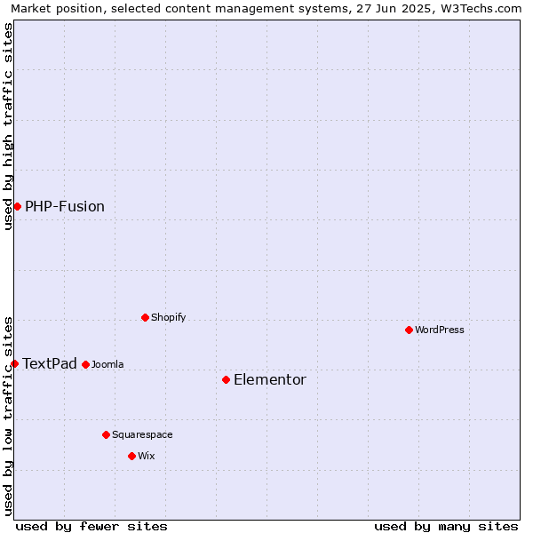 Market position of Elementor vs. PHP-Fusion vs. TextPad