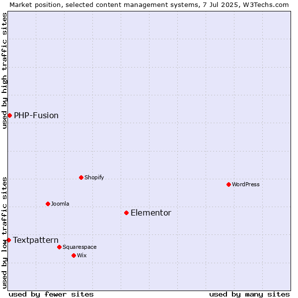 Market position of Elementor vs. PHP-Fusion vs. Textpattern
