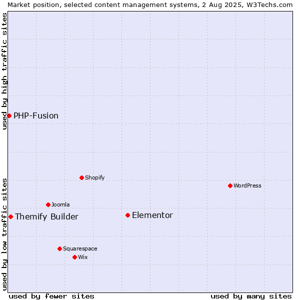 Market position of Elementor vs. Themify Builder vs. PHP-Fusion