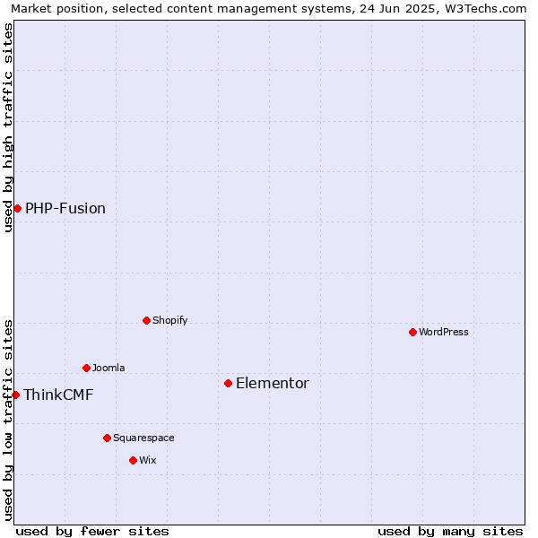 Market position of Elementor vs. PHP-Fusion vs. ThinkCMF