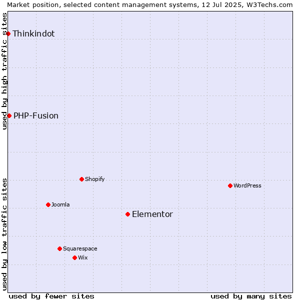 Market position of Elementor vs. PHP-Fusion vs. Thinkindot