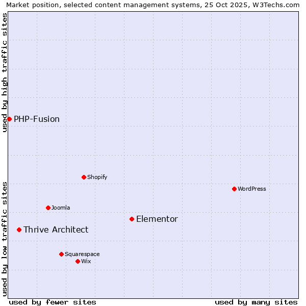 Market position of Elementor vs. Thrive Architect vs. PHP-Fusion