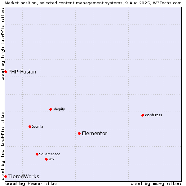 Market position of Elementor vs. PHP-Fusion vs. TieredWorks