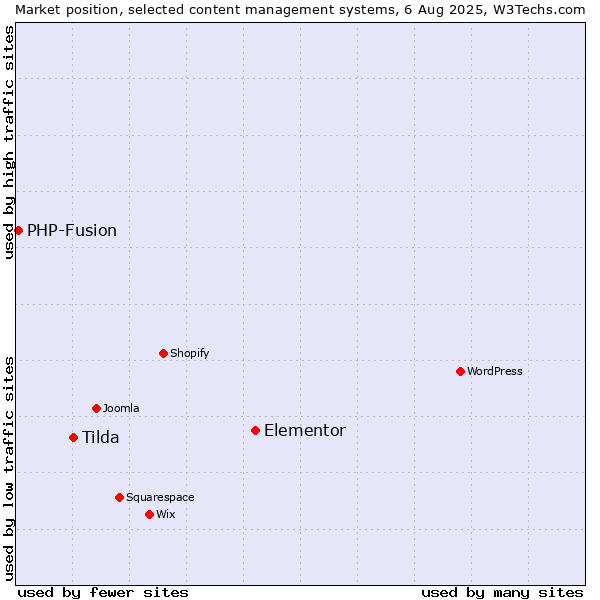 Market position of Elementor vs. Tilda vs. PHP-Fusion