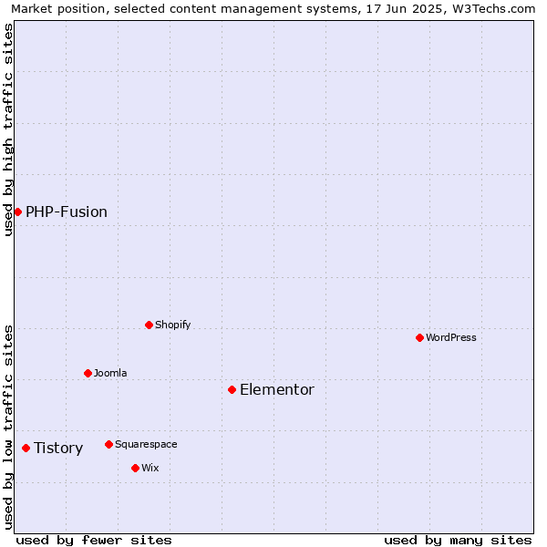 Market position of Elementor vs. Tistory vs. PHP-Fusion