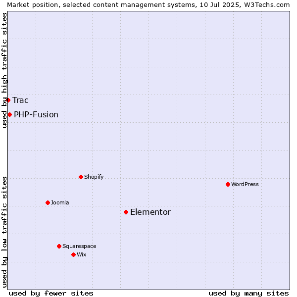 Market position of Elementor vs. PHP-Fusion vs. Trac