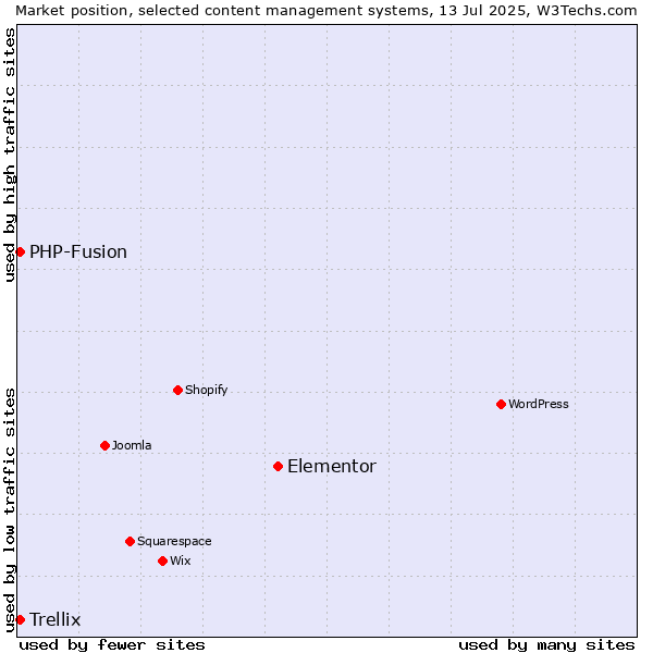 Market position of Elementor vs. PHP-Fusion vs. Trellix