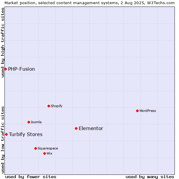 Market position of Elementor vs. Turbify Stores vs. PHP-Fusion