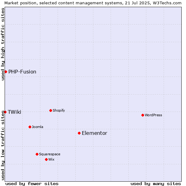 Market position of Elementor vs. PHP-Fusion vs. TWiki