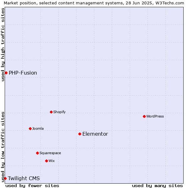 Market position of Elementor vs. PHP-Fusion vs. Twilight CMS