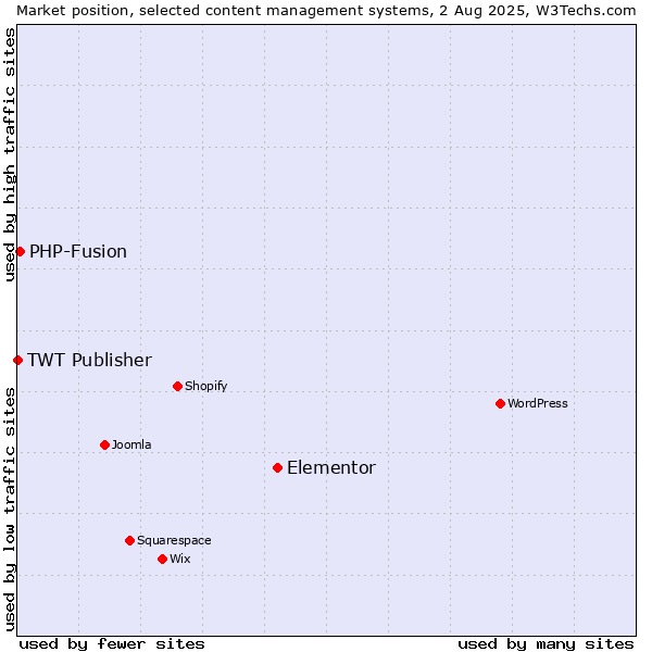 Market position of Elementor vs. PHP-Fusion vs. TWT Publisher