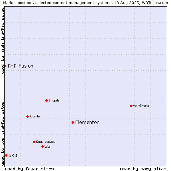 Market position of Elementor vs. uKit vs. PHP-Fusion