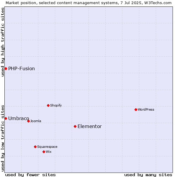 Market position of Elementor vs. Umbraco vs. PHP-Fusion