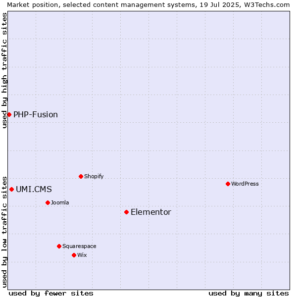 Market position of Elementor vs. UMI.CMS vs. PHP-Fusion
