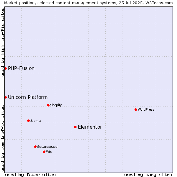 Market position of Elementor vs. PHP-Fusion vs. Unicorn Platform