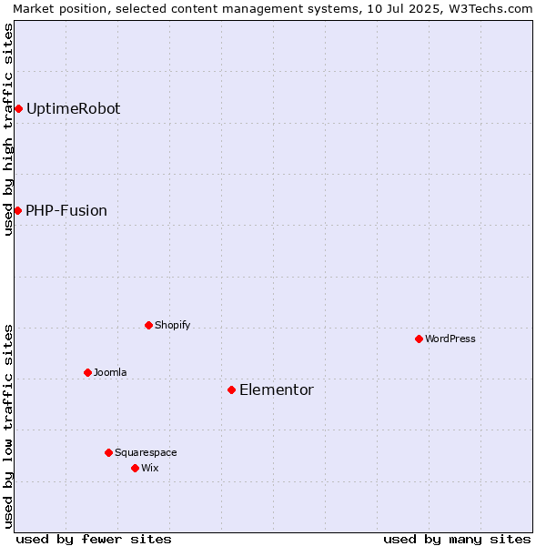Market position of Elementor vs. UptimeRobot vs. PHP-Fusion