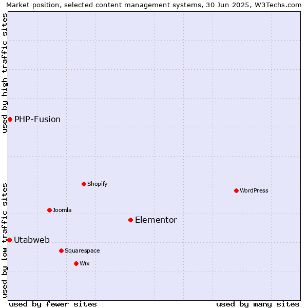 Market position of Elementor vs. PHP-Fusion vs. Utabweb