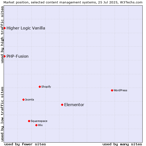 Market position of Elementor vs. PHP-Fusion vs. Higher Logic Vanilla