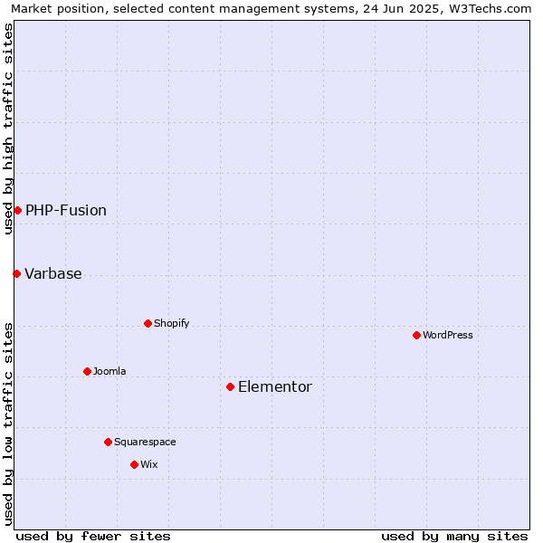 Market position of Elementor vs. PHP-Fusion vs. Varbase