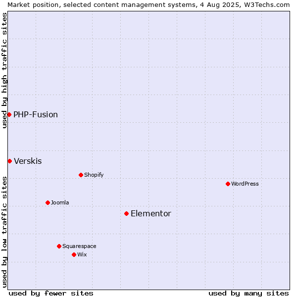 Market position of Elementor vs. Verskis vs. PHP-Fusion
