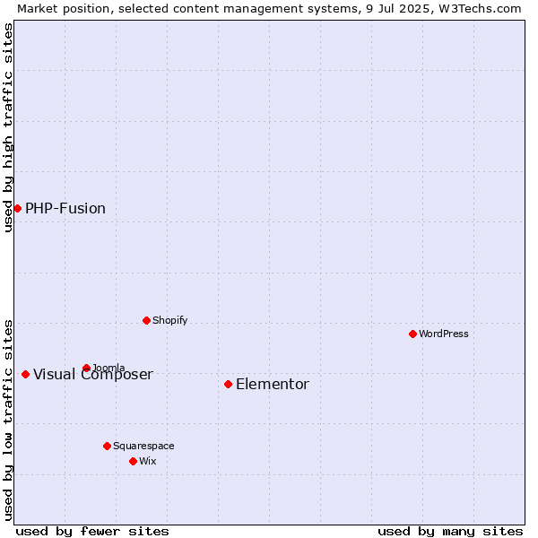 Market position of Elementor vs. Visual Composer vs. PHP-Fusion