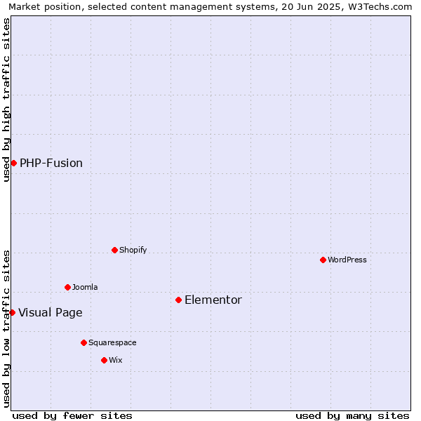 Market position of Elementor vs. PHP-Fusion vs. Visual Page