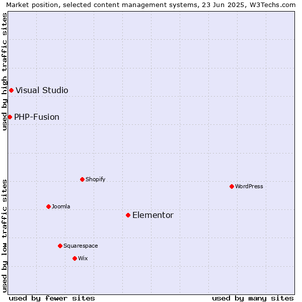 Market position of Elementor vs. Visual Studio vs. PHP-Fusion