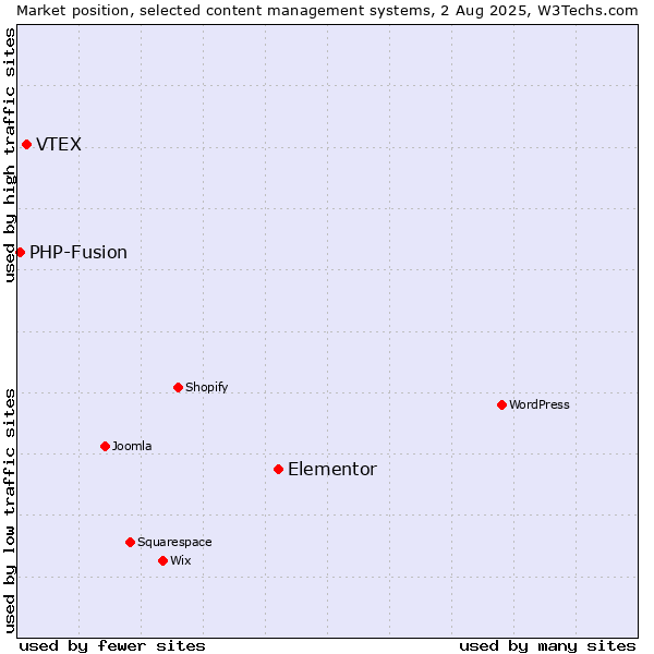 Market position of Elementor vs. VTEX vs. PHP-Fusion