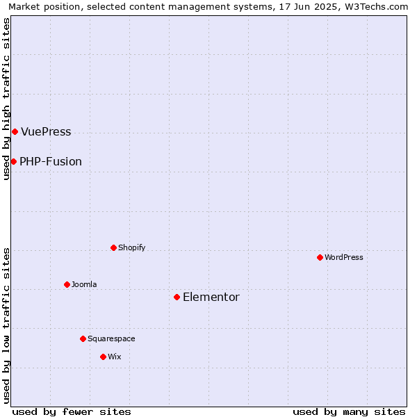Market position of Elementor vs. VuePress vs. PHP-Fusion