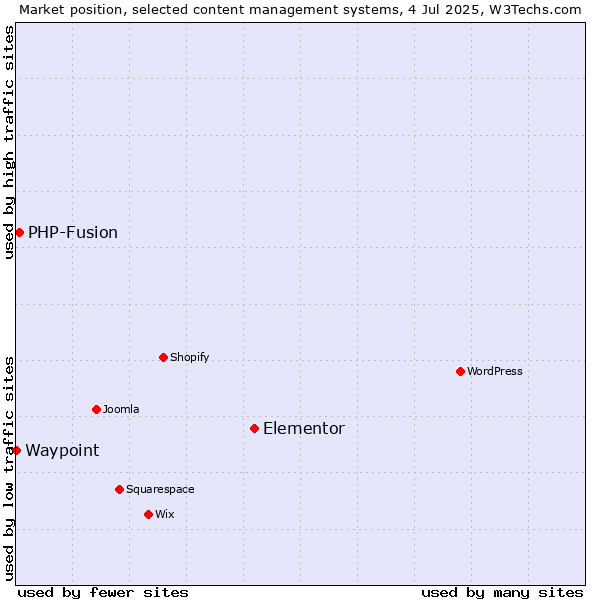 Market position of Elementor vs. PHP-Fusion vs. Waypoint