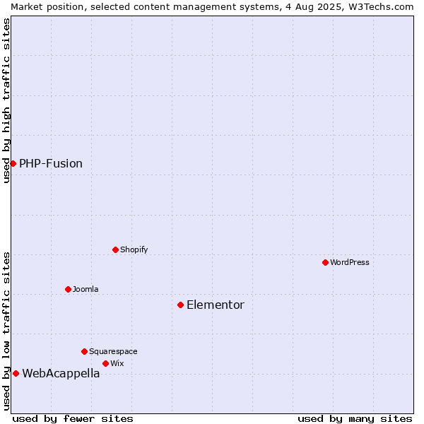 Market position of Elementor vs. WebAcappella vs. PHP-Fusion
