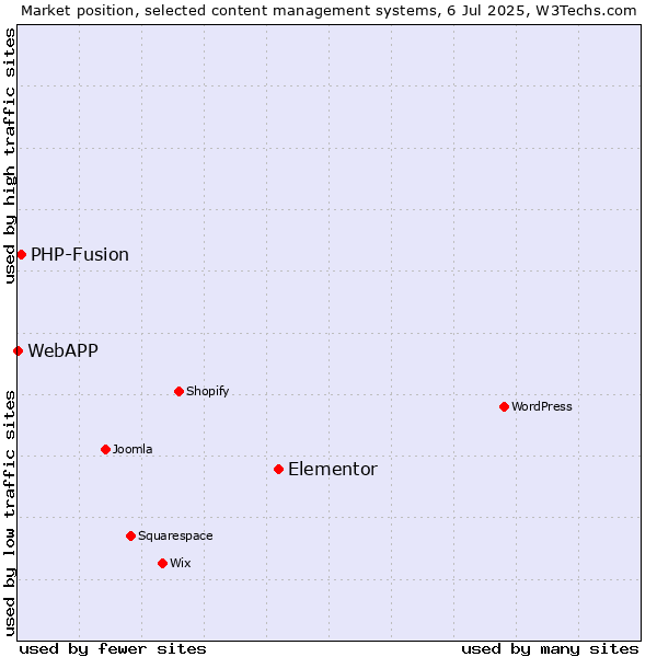 Market position of Elementor vs. PHP-Fusion vs. WebAPP